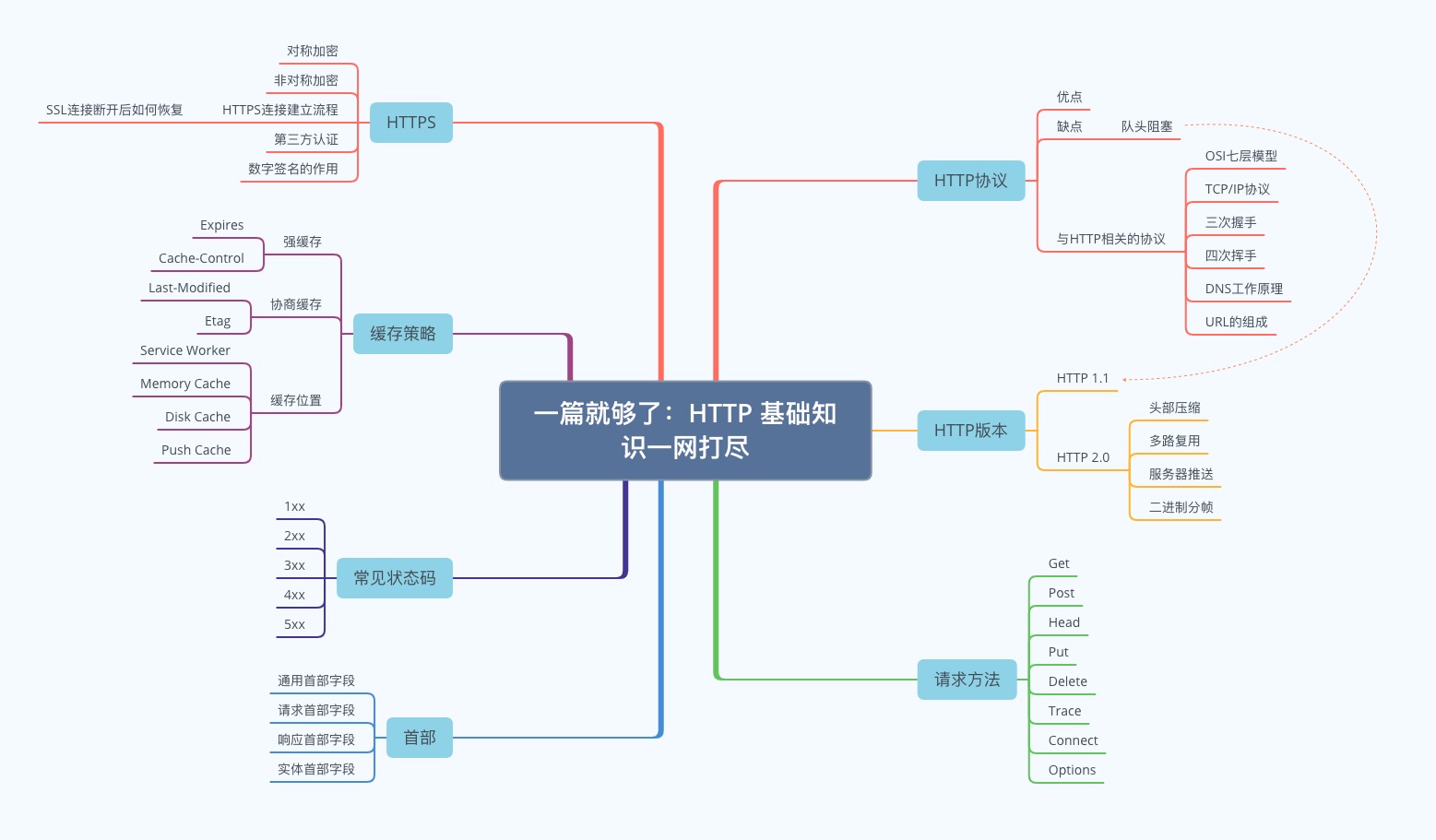 一篇就够了：HTTP 基础知识一网打尽