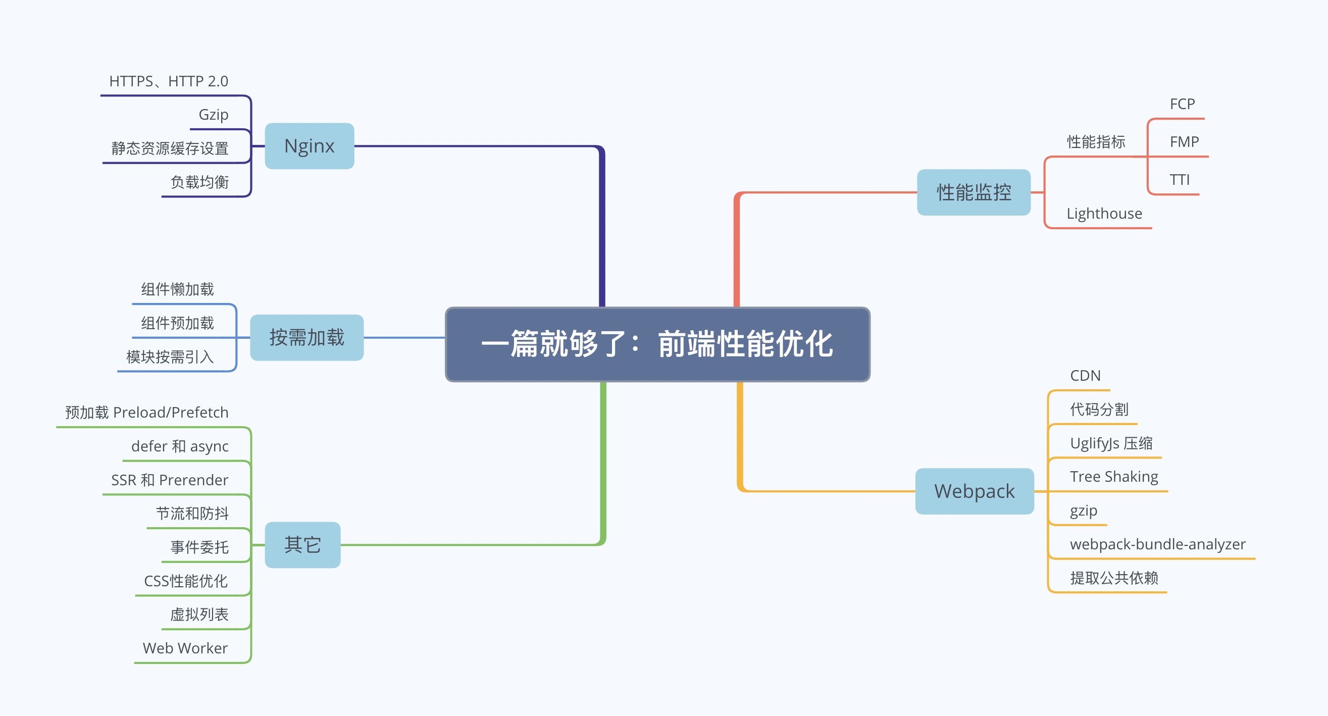 一篇就够了：前端全流程性能优化