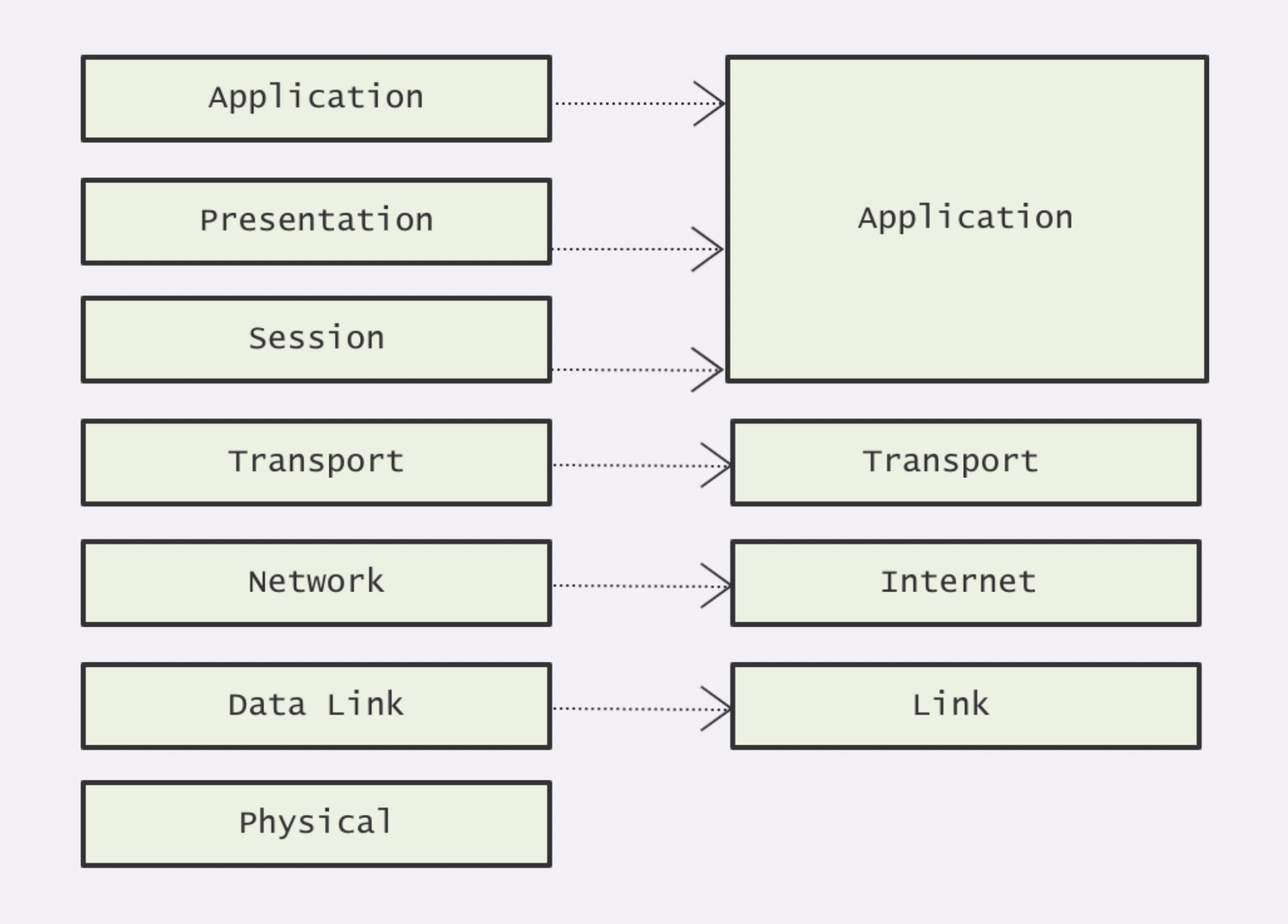 OSI-TCP/IP模型