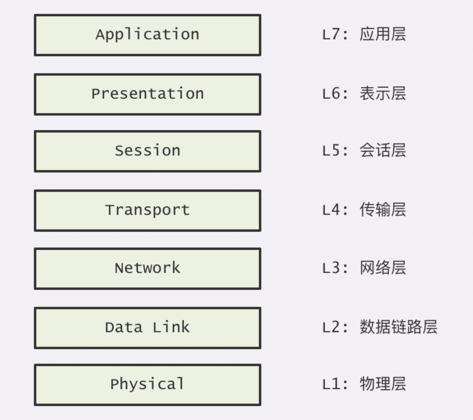 OSI模型