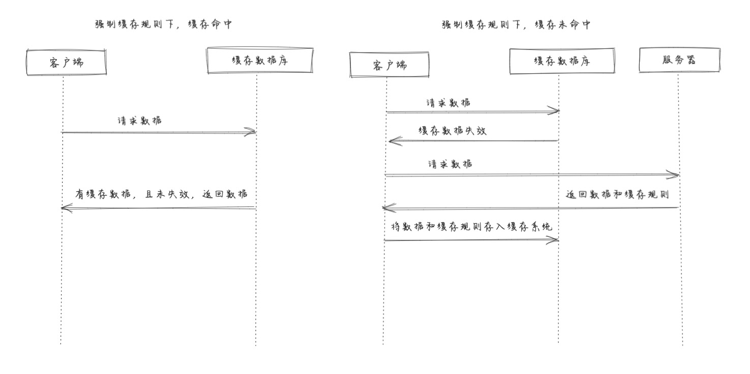 强制缓存