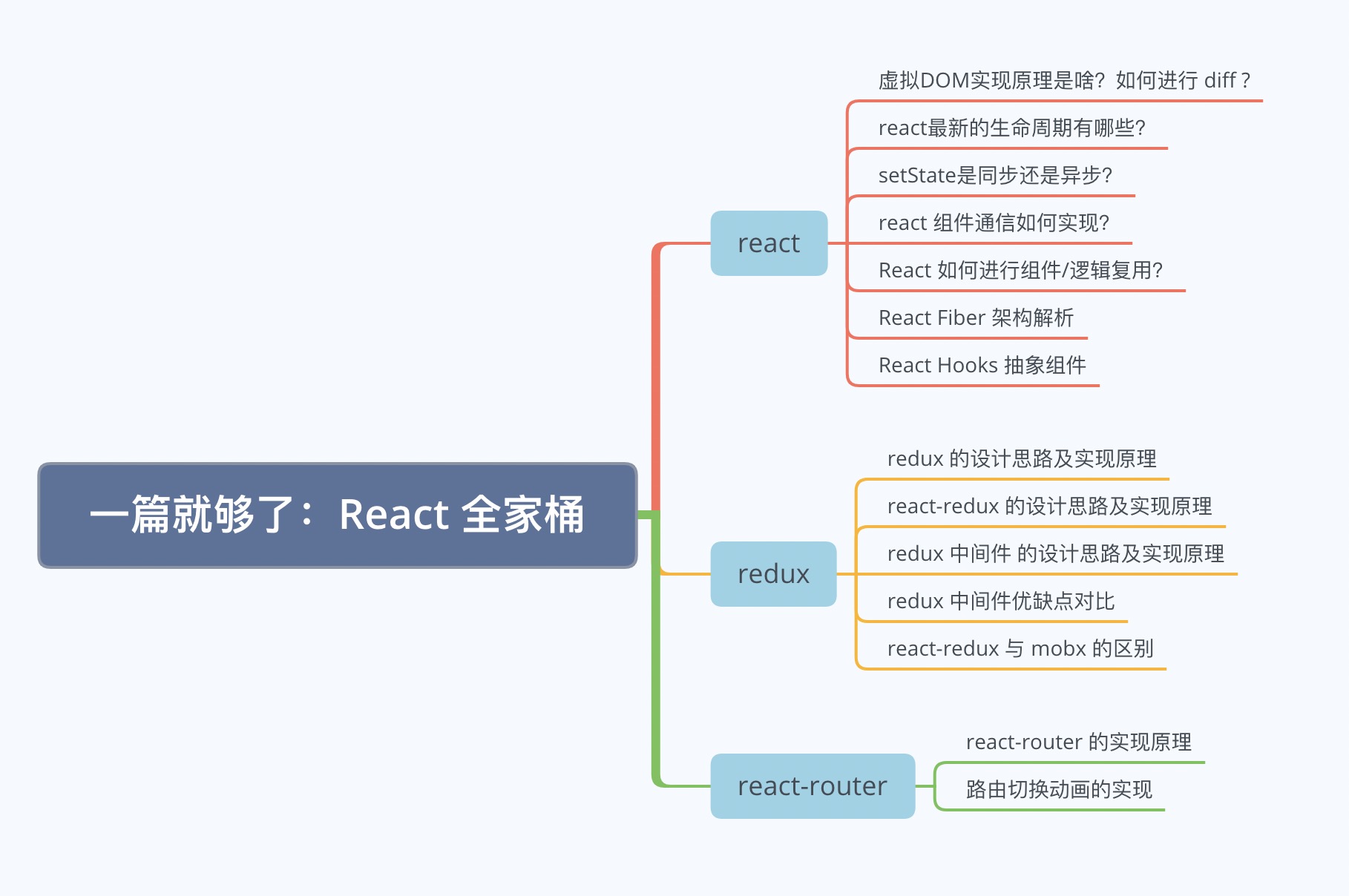 一篇就够了：React 全家桶