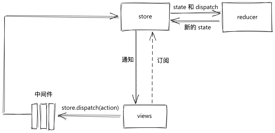 redux-flow