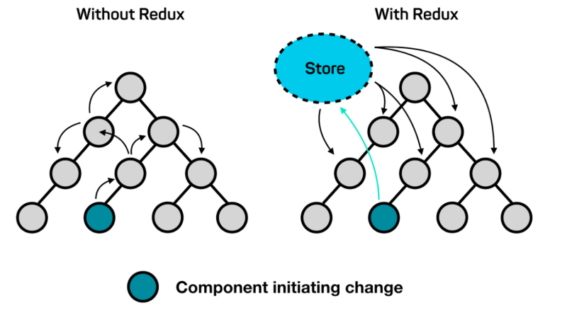 React如何实现组件间通信