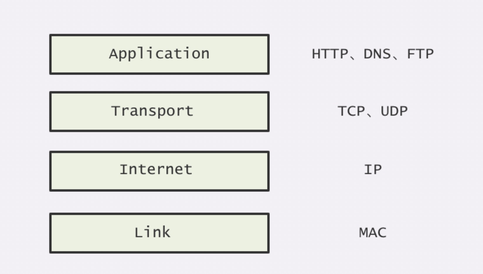 TCP/IP模型