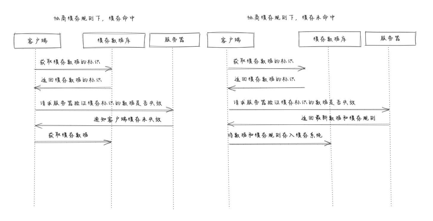 协商缓存